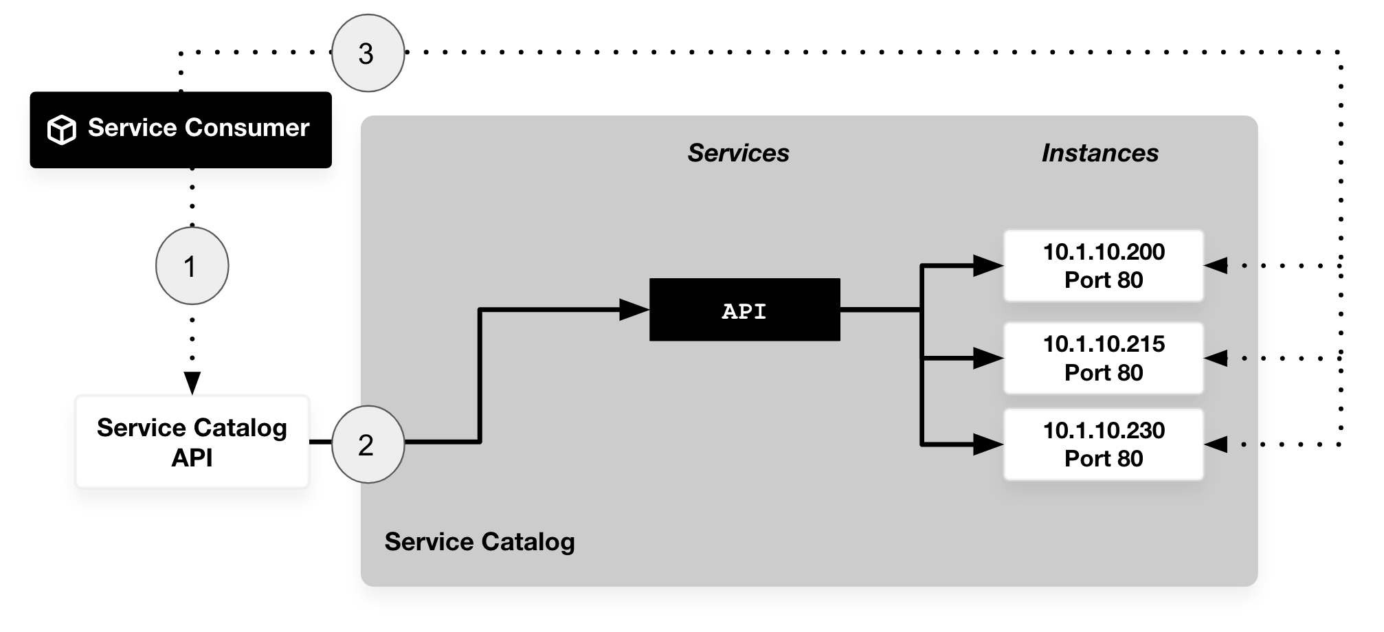 Example diagram of client-side discovery concept